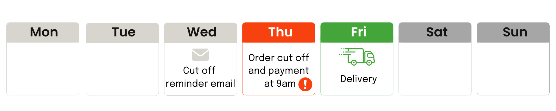 An example of the order timings for a weekly.shop delivery due on a Friday. It shows a cut off reminder email being sent on the Wednesday and the order cut off at 9am on the Thursday.