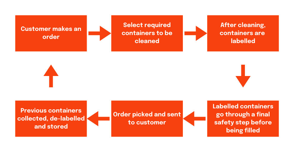 A diagram showing the journey of a ZeroTrace container through the CleanFill Hub and then to the customer and back.